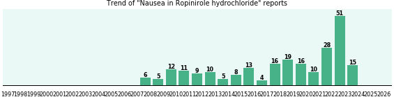 Could Ropinirole hydrochloride cause Nausea?